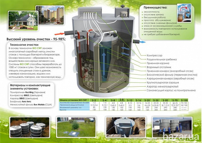 Автономная канализация Биосептик Септик Выгребные ямы системы очистки Одеса - зображення 2