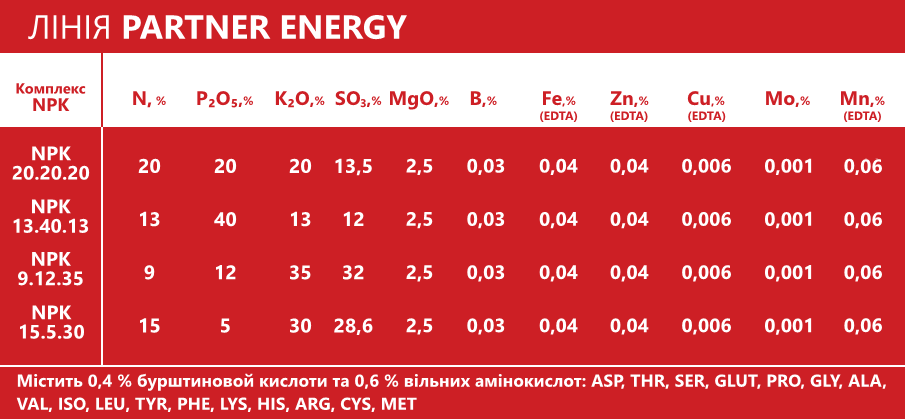 NPK 20.20.20+S+Mg+МЕ+17АМК+бурштинова кислота, Комплексне добриво PARTNER Харьков - изображение 2