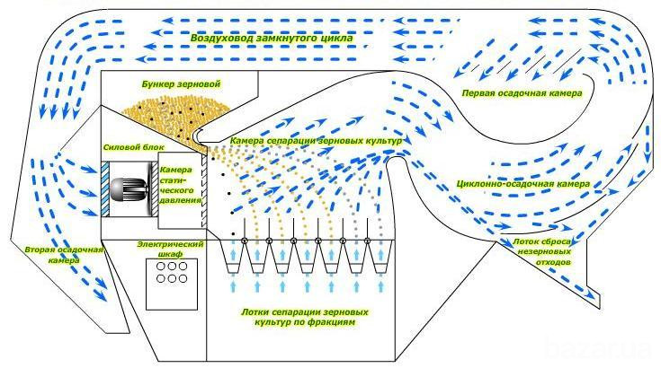 Очистка зерна. Калибровка. Машина ИСМ-5 с ЦОК, сепаратор зерна, циклон, доставка включена! Харьков - изображение 3