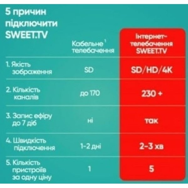 Sweet.TV Стартовий пакет Sweet TV тариф M на 3 місяці Харків - зображення 8