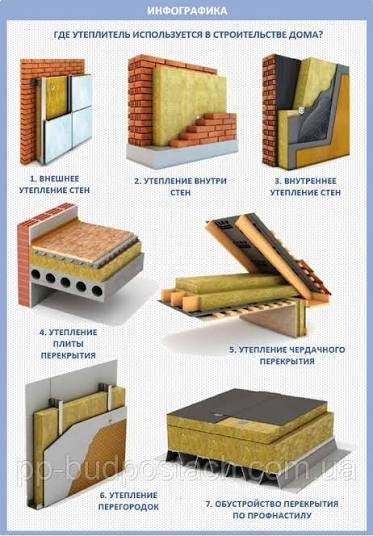 Гідро, теплоізоляційні роботи , фасадні роботи . Вінниця - зображення 2