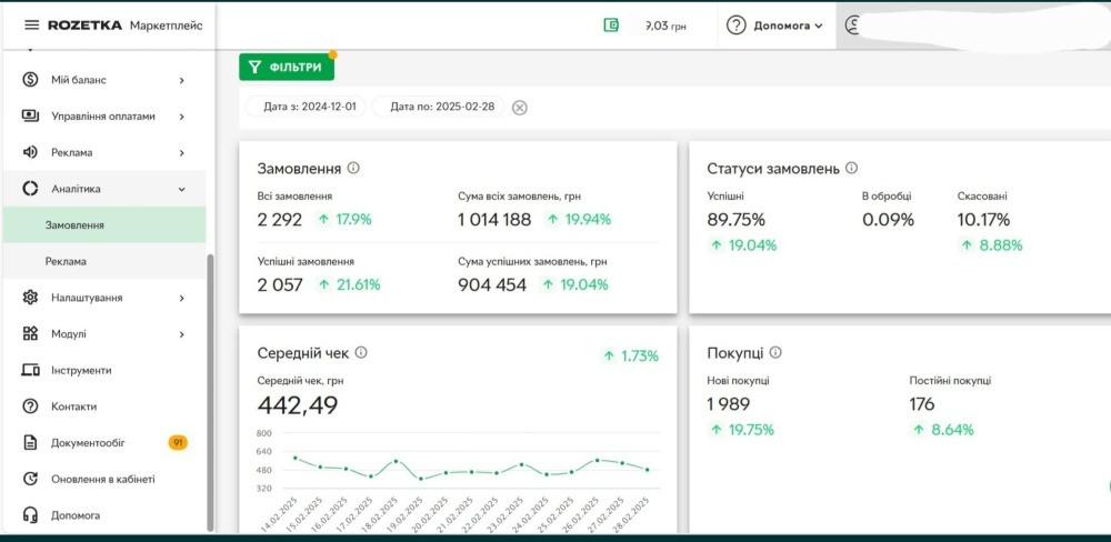 Продажа действующего прибыльного бизнеса на Розетка Київ - зображення 2