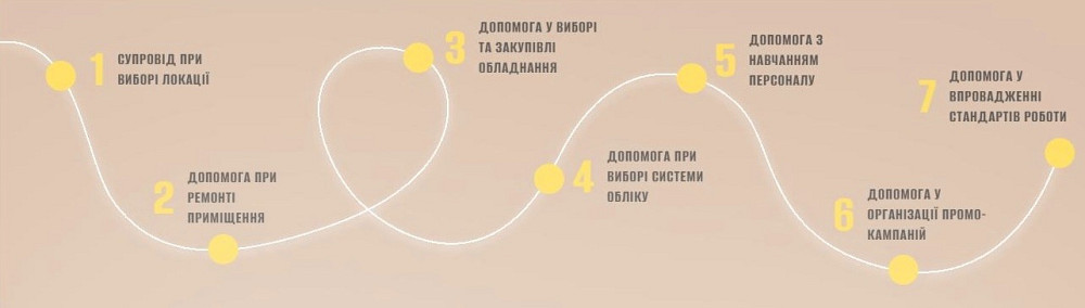 Cake Franchise — ваш солодкий шлях у бізнес Хмельницький - зображення 1