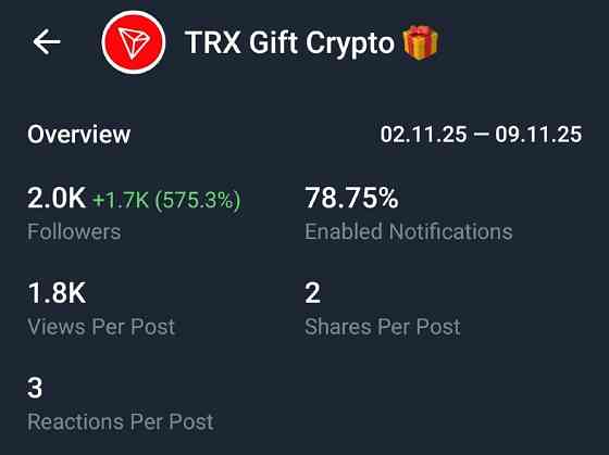 Продажа полностью активного Telegram-канала по выгодной цене Київ