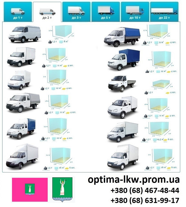 Грузоперевозки Смела Фуры 5, 10, 20, 22тонны UA-Европа БН с НДС Сміла - зображення 3
