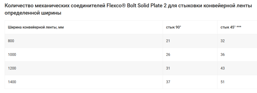 Механические соединители Flexco® Bolt Solid Plate 2" Харків - зображення 12