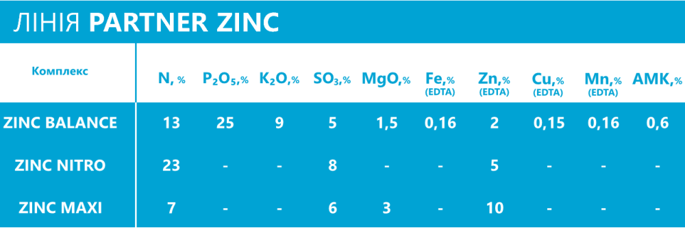 ЦИНК NITRO N23 + S8 + Zn5% Комплексне добриво PARTNER Харків - зображення 2