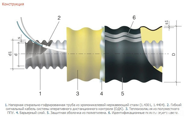 Трубы КАСАФЛЕКС  (для сетей высокотемпературного отопления) Киев - изображение 2