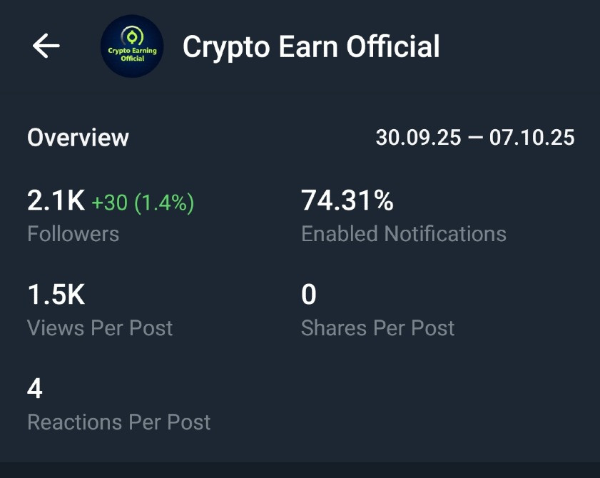 Продажа полностью активного Telegram-канала по низкой цене — 2.2K+ подписчиков Київ - зображення 1