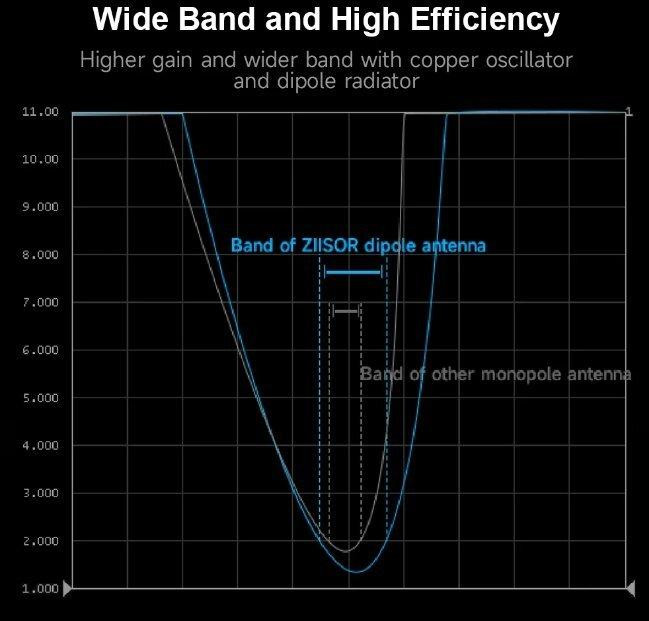 Антенна 750-850/1220-1310/2000-2695/4960-6170MHz 4/5dBi, до 20W, ZIISOR, SMA-male (штырь) Днепр - изображение 2