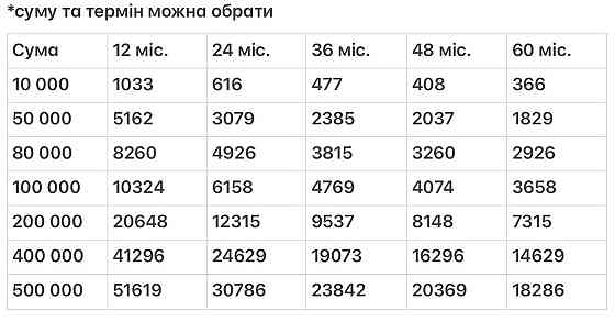 Кредит готівкою до 500 000 грн. Рефінансування кредитів та кредитних карт. Без страховки. Біла Церква
