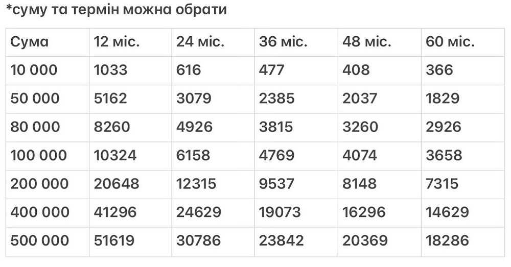 Кредит готівкою до 500 000 грн. Рефінансування кредитів та кредитних карт. Без страховки. Біла Церква - зображення 1