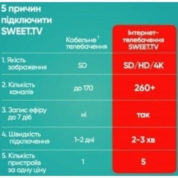 Sweet.TV Стартовий пакет Sweet TV тариф L на 6 місяців (Онлайн код) Харьков - изображение 2