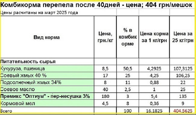 Комбикорма, премиксы, бмвд для перепелов. Одеса - зображення 1