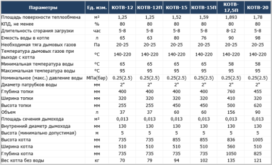 Новий твердопалевний котел Гетьман Черкаси