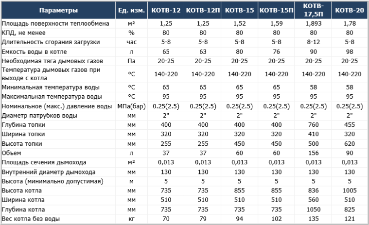 Новий твердопалевний котел Гетьман Черкассы - изображение 5