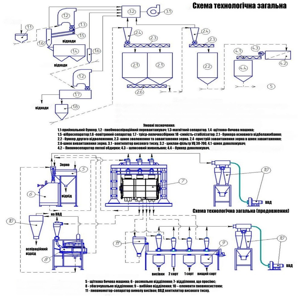 Борошномельний завод від виробника. Продуктивністю 1000 кг. год. «Optima Pro-1000» Полтава - зображення 7