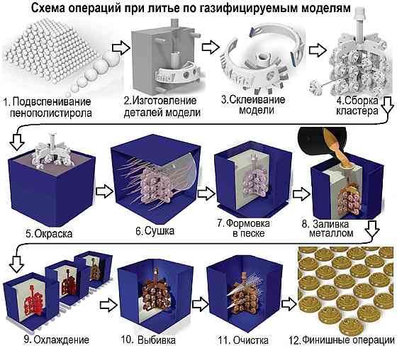 Литье, отливки, детали из черных и цветных металлов развесом 0,2-1200 кг, Киев Київ