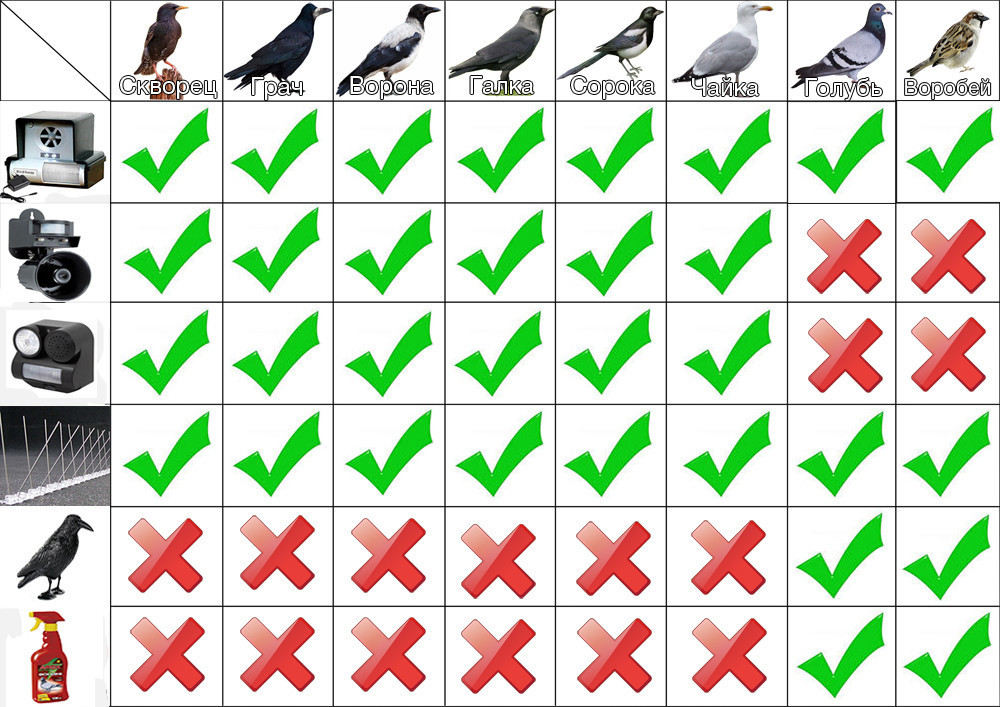 Ультразвуковой отпугиватель птиц Bird Away LS-987BF Одеса - зображення 6