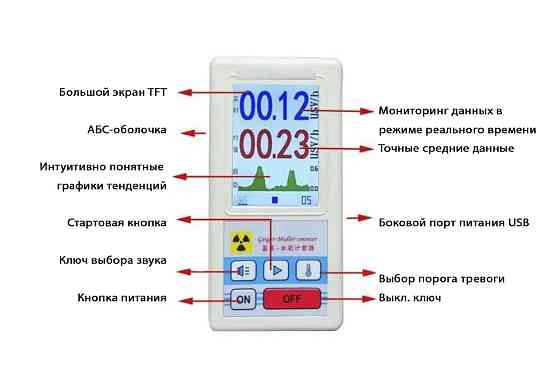 Лічильник Гейгера, вимірювання забруднення радіації Дозиметр випромінення Вишгород